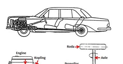 Sebutkan Komponen Power Train General Tips