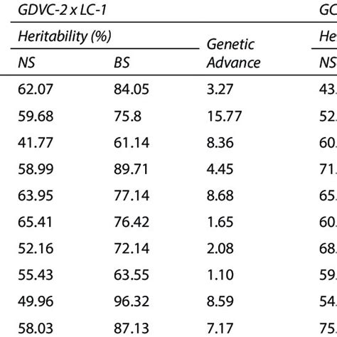 Estimates Of Heritabilitys And Genetic Advance For Ten Characters In