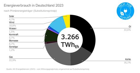 Energieverbrauch Deutschland Energiemix Strommix Tech For Future