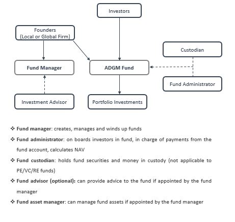 Investment Funds In Adgm Wincore Advisory Group