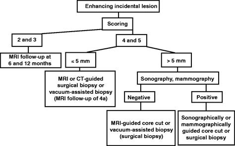 Outcome Analysis And Rational Management Of Enhancing Lesions