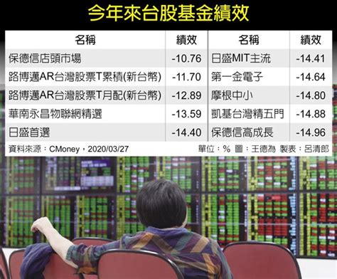 三高優勢 台股基金贏面大 投資理財 工商時報