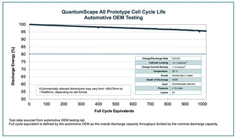 Las Bater As De Estado S Lido Quantumscape Mantienen Casi Toda Su