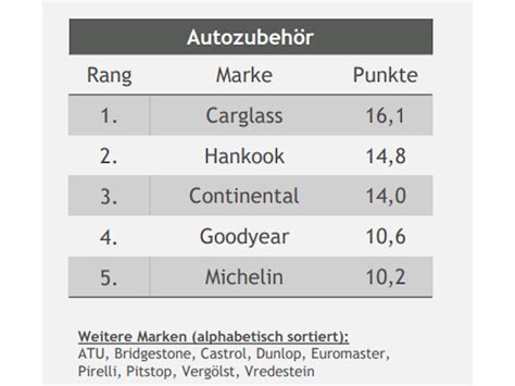 Reifenhersteller Geh Ren Zu Den Preis Leistungs Siegern In Der