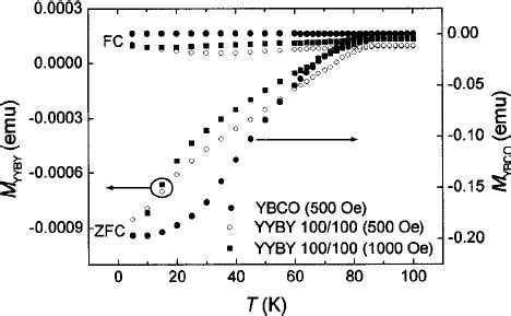 Zfcfc Curves Obtained For Sample Ybco Right Scale Under A Magnetic