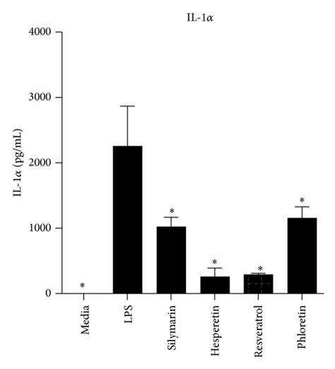 Production Of The Proinflammatory Cytokines Il 1α Il β Il 6 And Download Scientific Diagram