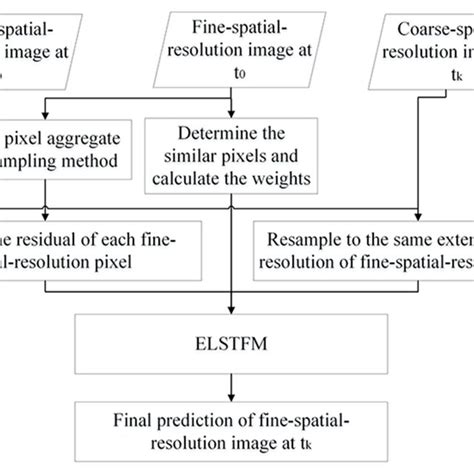 Flowchart Of The Enhanced Linear Spatio Temporal Fusion Method ELSTFM