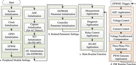 machine control unit firmware architecture  scientific diagram