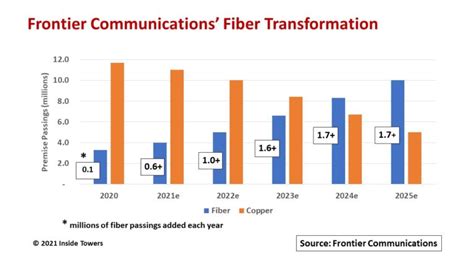 Frontier Communications Rolling Out Fiber In Waves Inside Towers