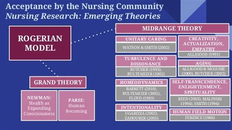 😊 Martha rogers definition of nursing. What is the Nursing Metaparadigm ...