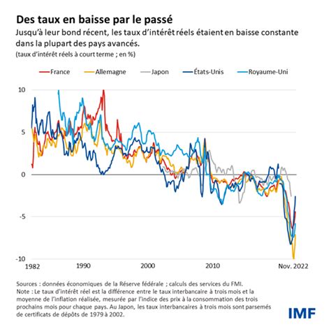 Les taux dintérêt retourneront probablement vers leurs niveaux davant