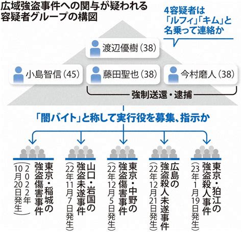 広域強盗、指示役2人逮捕で新局面 ピラミッド型組織、捜査のカギは 毎日新聞