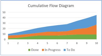 Cumulative Flow Diagram | The Burndown