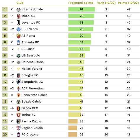 La Proiezione Della Classifica Finale Della Serie A Secondo