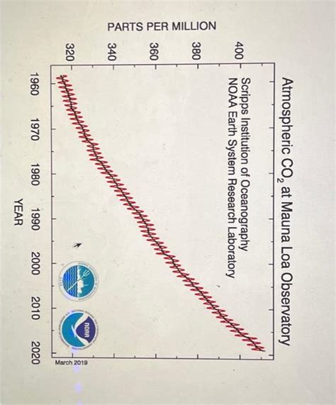 Solved Atmospheric Co2 At Mauna Loa Observatoryat What Parts