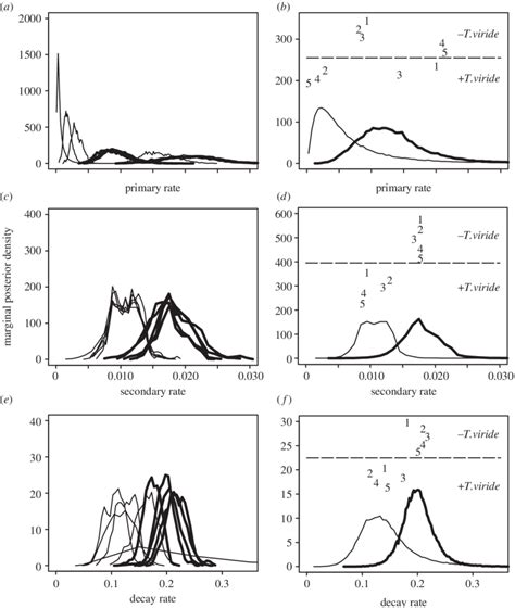 Marginal Posterior Densities For Individual Replicate Parameters Q I