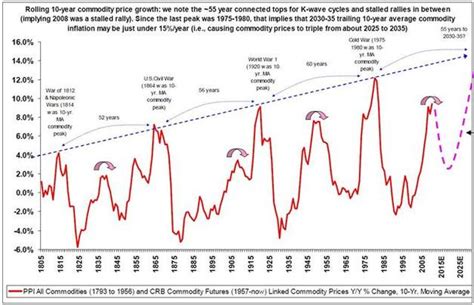 Wd Gann The Great Cycles Of History Wd Ganns Trading Secrets Forex