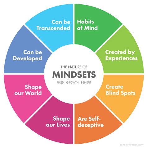 The nature of mindsets – Benefit Mindset – Medium 