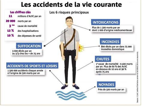 Les Accidents Domestiques Sont Souvent Meurtriers Nice Matin