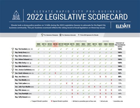 Elevate Rapid City 2022 Pro-Business Legislative Scorecard - Elevate ...