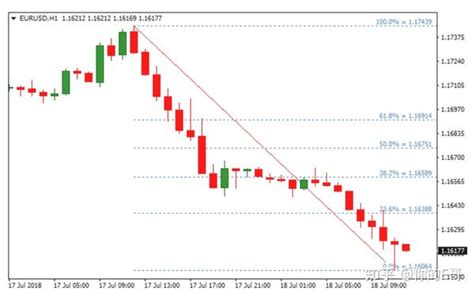 自动斐波那契回撤 （auto Fibo）mt4 外汇指标 知乎
