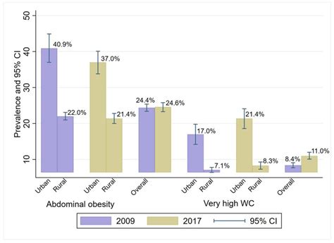 Age And Sex Standardized Prevalence Of Abdominal Obesity And Of Adults