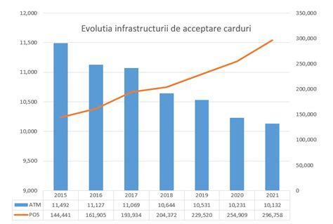 Romania A Incheiat 2021 Cu Un Plus De 41 500 Terminale POS Instalate La