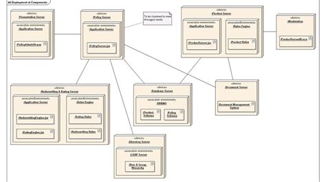 Deployment Diagram: Everything that you need to know - My Chart Guide