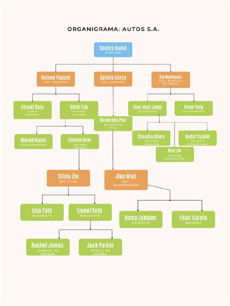 Organigrama Economía Pdf