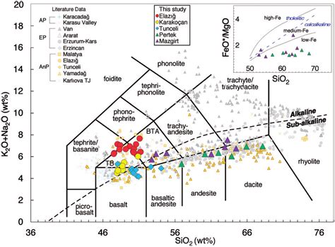 Total Alkalis Vs Silica Tas Classification Diagram Le Maitre