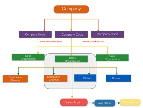 Sap Sd Enterprise Structure Diagram Sap Enterprise Structure