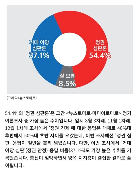 뉴스토마토 여론조사 4·10 총선 투표 정권 심판 544 대 거야 심판 371 정치시사 에펨코리아