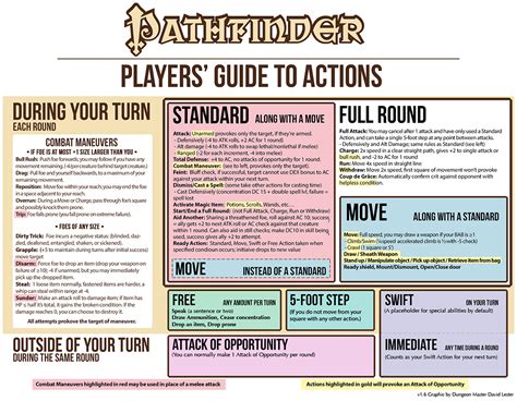 Player's Guide to Actions in Combat. : r/Pathfinder_RPG