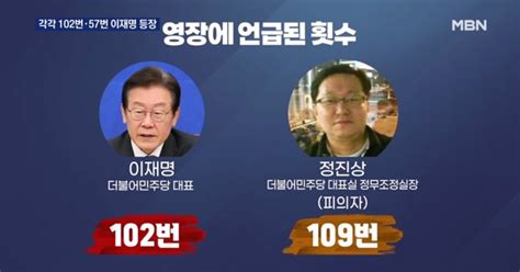 정진상 압수수색 영장에 이재명 102회 언급김용 공소장엔 57회