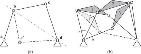 A Four Bar Linkage Assembly Configurations And B Branch Defect Download Scientific Diagram