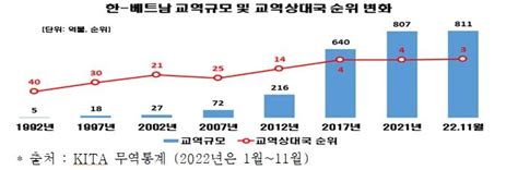 베트남 수교 30년만에 韓 최대 무역흑자국으로교역규모 3위 나무뉴스