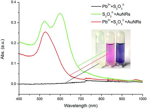 Colorimetric Detection Of Lead Ii Ions Based On Accelerating Surface