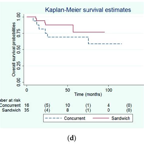 Probabilities Of A Progression Free Survival And B Overall Survival