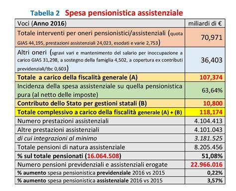 Pensioni Inps Ecco I Veri Numeri Su Assistenza E Previdenza Startmag