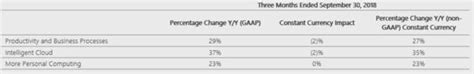 Fang Tumbles But Microsoft Stands Strong Nasdaqmsft Seeking Alpha