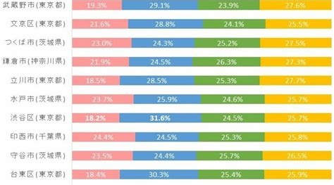 ｢住みよさランキング2022｣関東＆北海道･東北編 まちの強みをグラフを用いて視覚的に解説 住みよさランキング 東洋経済オンライン