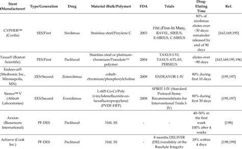 Overview of drug-eluting stents. | Download Scientific Diagram