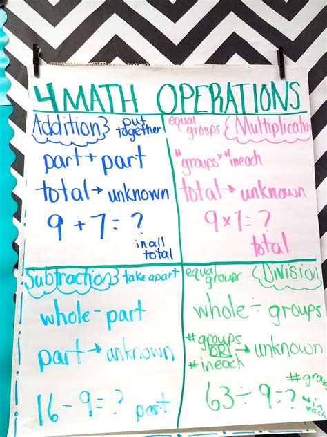 Math Operations Anchor Chart Printable Templates Free