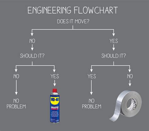 Engineering Design Review Process Flowchart