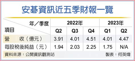 資安需求增溫 安碁資訊h1營收同期新高 證券．權證 工商時報