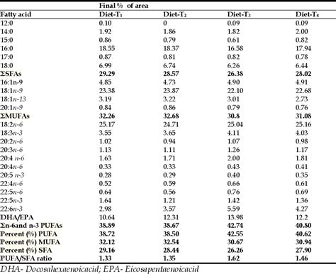 Table 1 From Effects Of Inulin And Mannan Oligosaccharide On Growth Feed Utilization Fatty