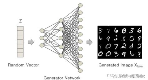 在MINIST数据集上运行GANConditional GAN gan 数据增强minist CSDN博客