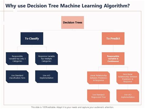 Why Use Decision Tree Machine Learning Algorithm Categories Variable Powerpoint Presentation ...