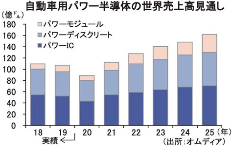 自動車用パワー半導体世界売上げ 20年、16％減の91億ドルへ 新型コロナが影響 電波新聞デジタル