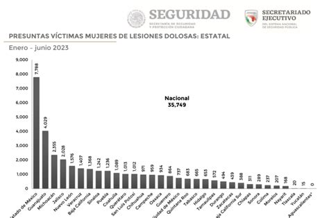 México registra 426 casos de feminicidio en 2023 Edomex el más